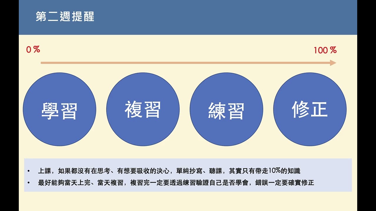 W2_0708 | 第六支 | 學習成效最大化的關鍵四步驟