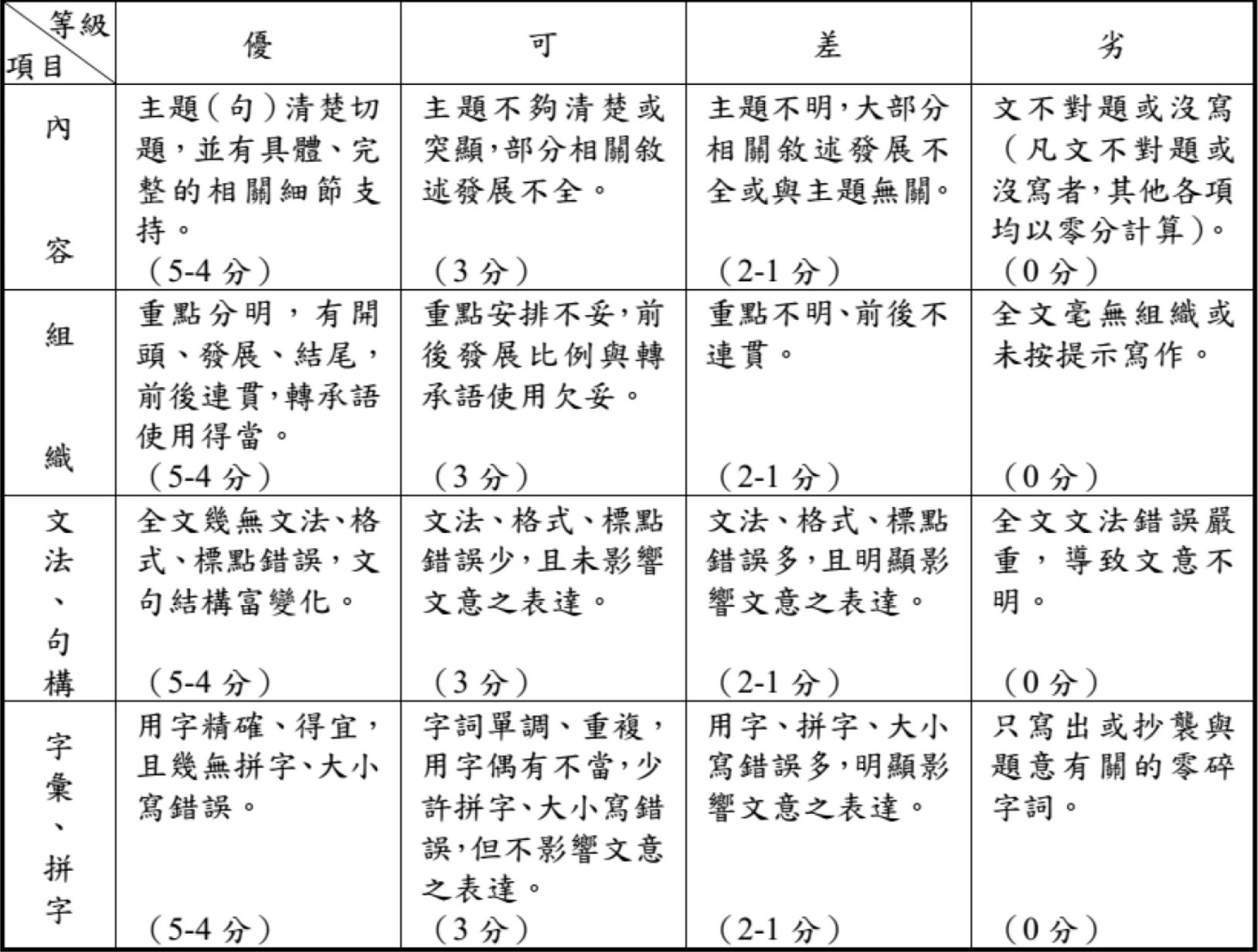 大考中心公布學測英文作文評分標準
