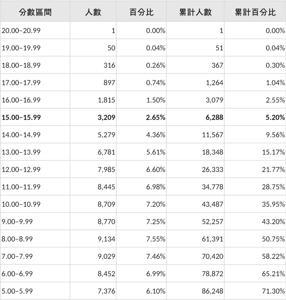 115學測分數統計