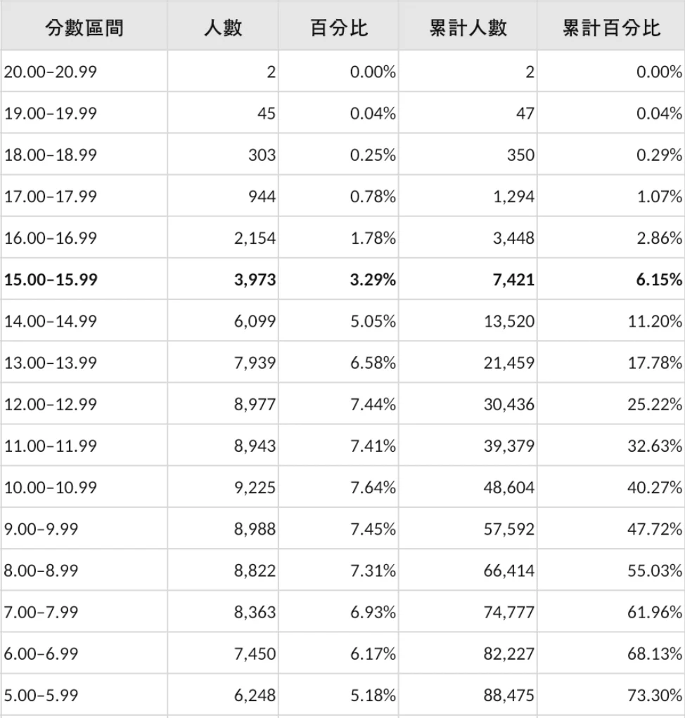 114 學測英文作文統計圖表