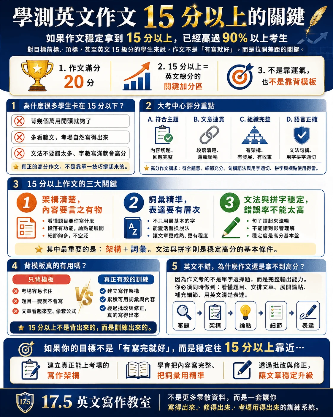 學測英文作文怎麼寫到15分以上