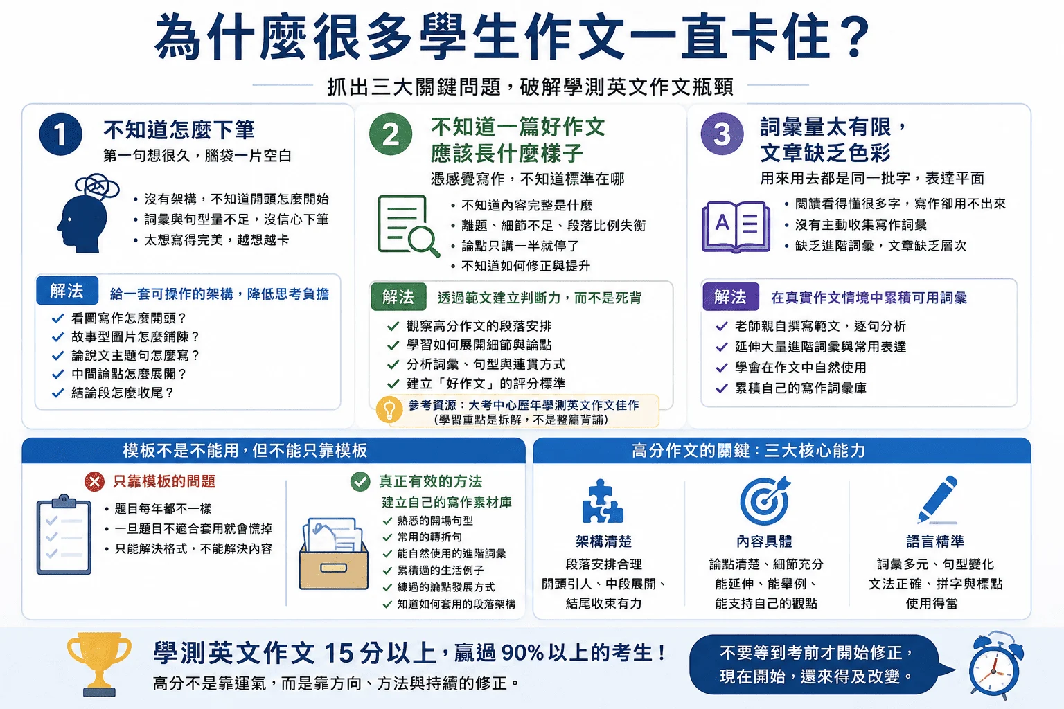 模板不是不能用
