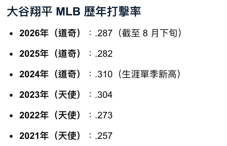 大谷翔平打擊率